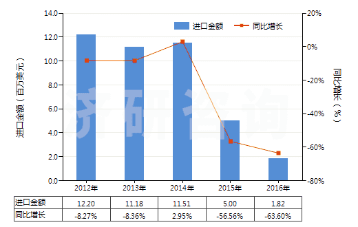 2012-2016年中國(guó)聚丙烯腈或變性聚丙烯腈短纖(已梳或經(jīng)其他紡前加工)(HS55063000)進(jìn)口總額及增速統(tǒng)計(jì) 2012-2016年中國(guó)聚丙烯腈或變性聚丙烯腈短纖(已梳或經(jīng)其他紡前加工)(HS55063000)進(jìn)口總額及增速統(tǒng)計(jì)